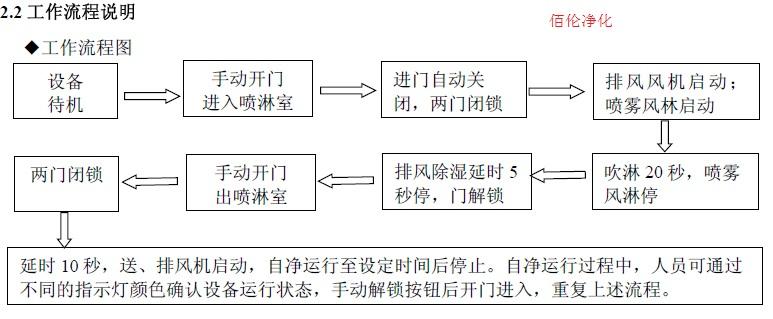 噴霧消毒風淋室|噴霧水淋室|噴灑殺菌風淋門